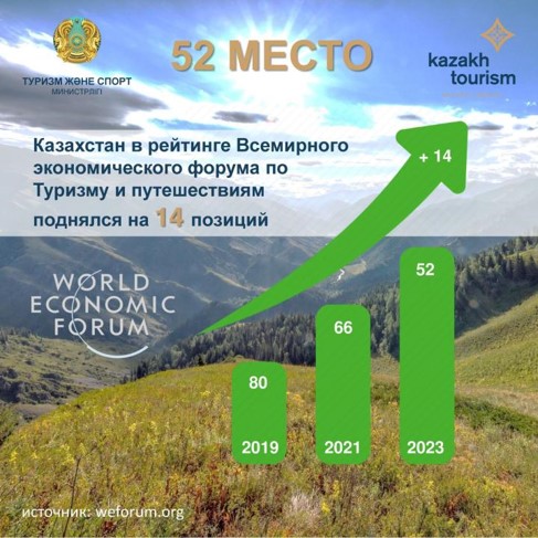 Казахстан обогнал Азербайджан в списке лучших туристических направлений